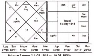 Israel Astrological Chart_Astrologer Nipun Joshi - Astrologer Nipun Joshi Israel Astrological Chart_Astrologer Nipun Joshi
